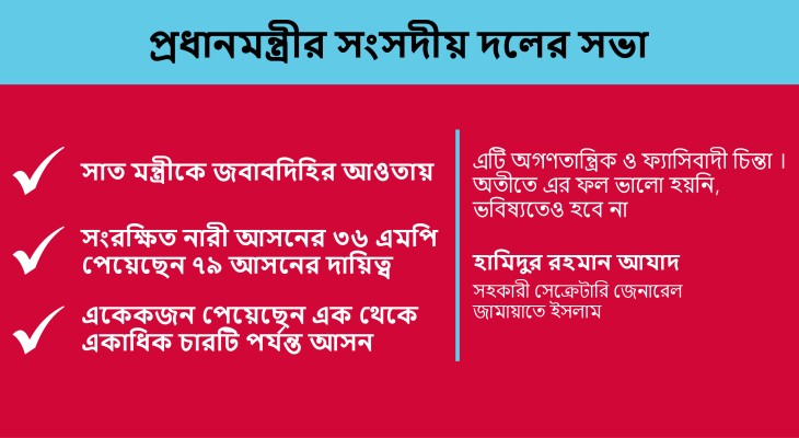 বিরোধী আসনে উন্নয়ন তদারক করবে বিএনপির নারী এমপিরা, ৭ মন্ত্রীকে প্রধানমন্ত্রীর জবাবদিহি